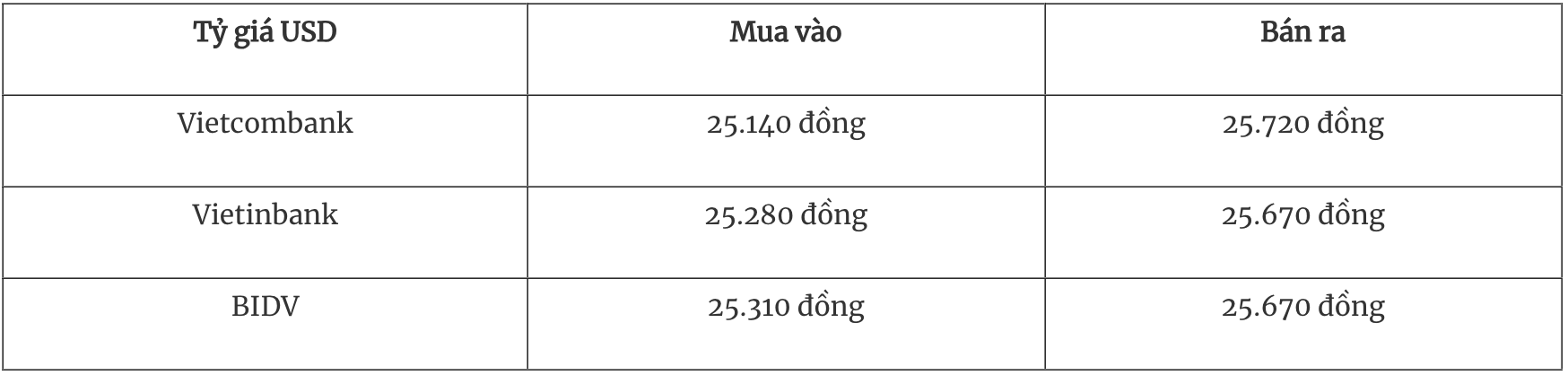 Tỷ giá ngoại tệ hôm nay 252 Đồng USD tăng không đáng kể